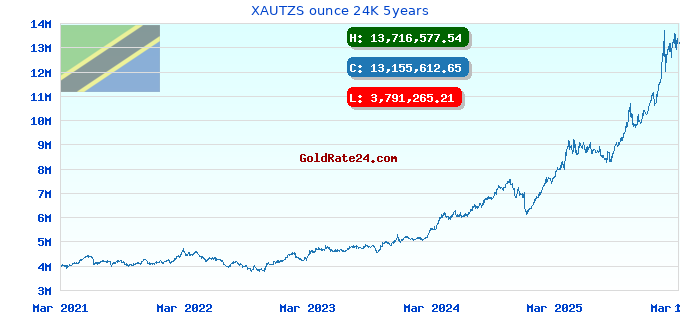 XAUTZS ounce 24K 5years