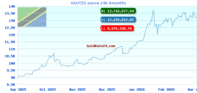 XAUTZS ounce 24K 6months