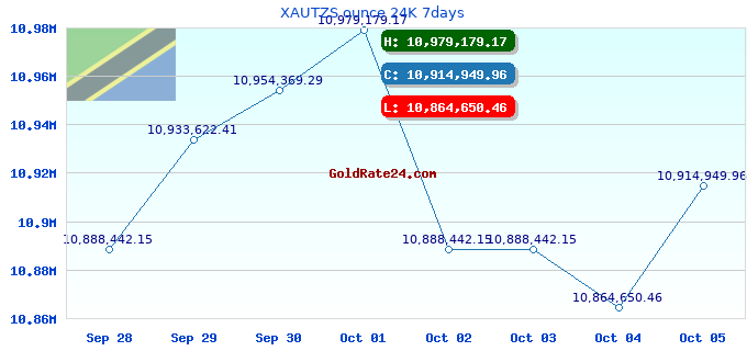 XAUTZS ounce 24K 7days