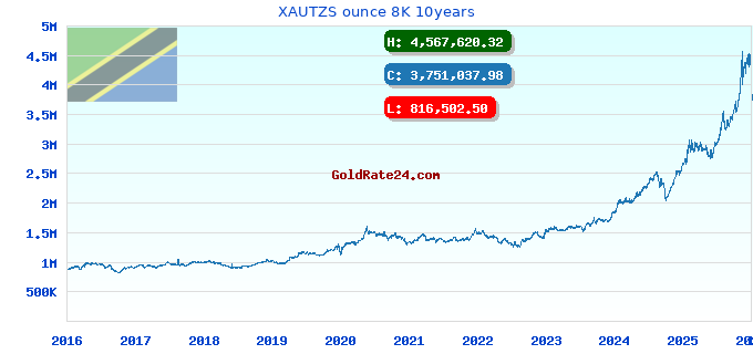 XAUTZS ounce 8K 10years