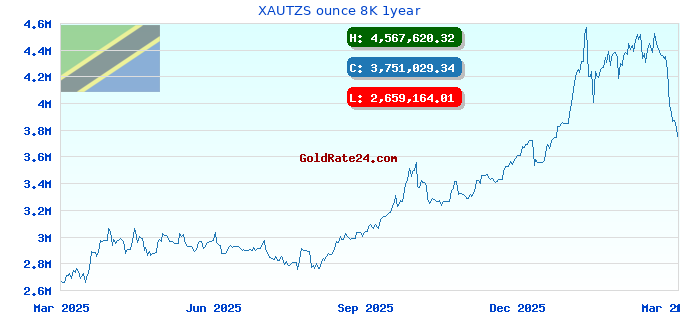 XAUTZS ounce 8K 1year