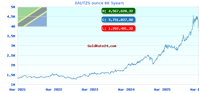 XAUTZS ounce 8K 5years