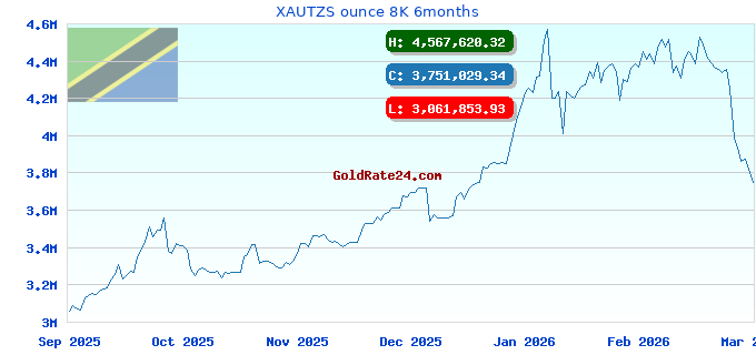 XAUTZS ounce 8K 6months