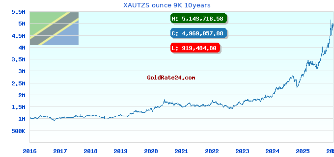 XAUTZS ounce 9K 10years