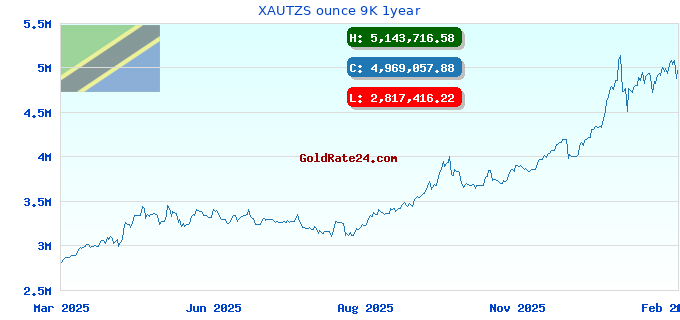 XAUTZS ounce 9K 1year