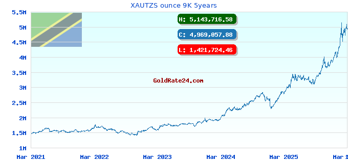 XAUTZS ounce 9K 5years
