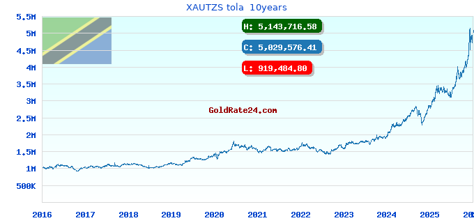 XAUTZS tola 10years