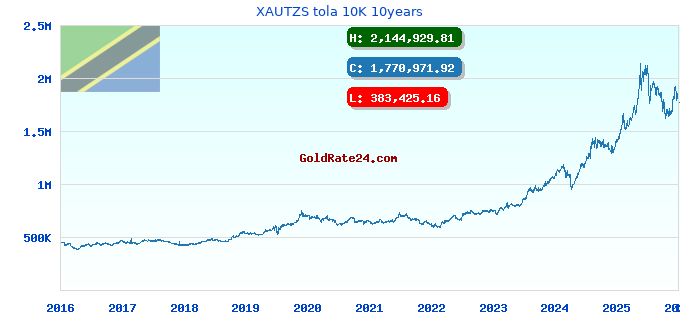 XAUTZS tola 10K 10years
