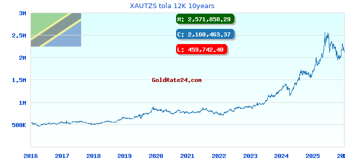 XAUTZS tola 12K 10years