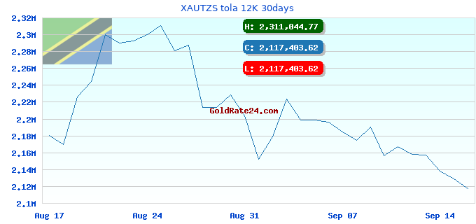 XAUTZS tola 12K 30days