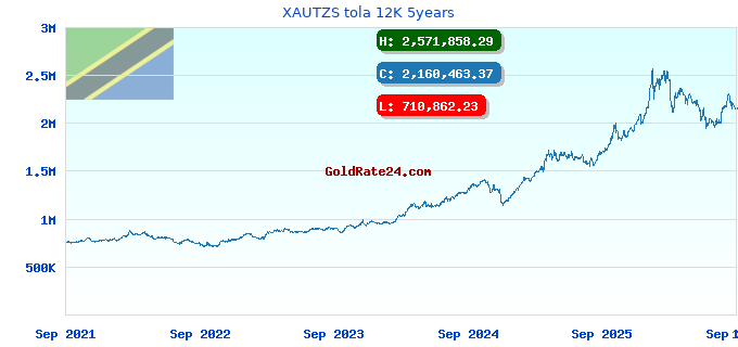 XAUTZS tola 12K 5years