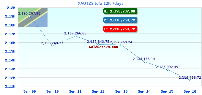 XAUTZS tola 12K 7days