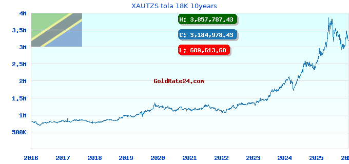 XAUTZS tola 18K 10years