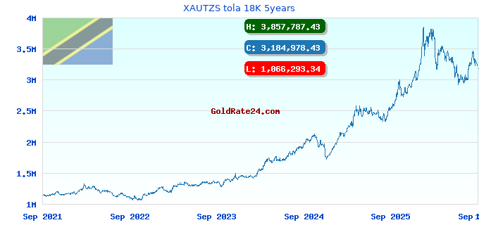 XAUTZS tola 18K 5years