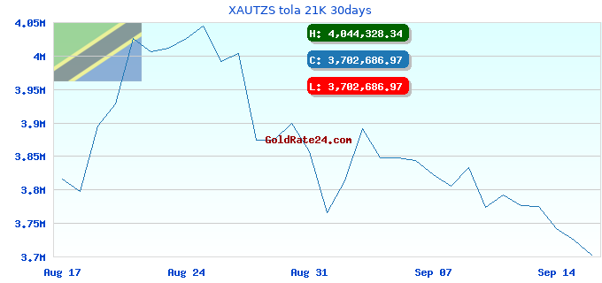 XAUTZS tola 21K 30days
