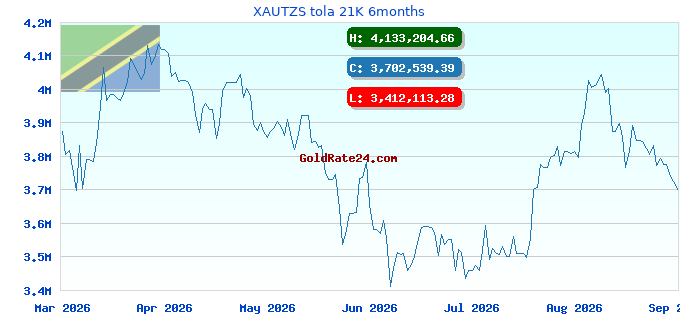 XAUTZS tola 21K 6months