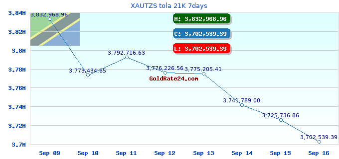 XAUTZS tola 21K 7days