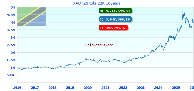 XAUTZS tola 22K 10years