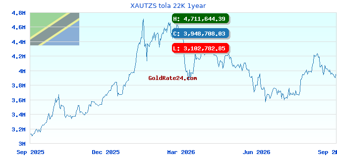 XAUTZS tola 22K 1year
