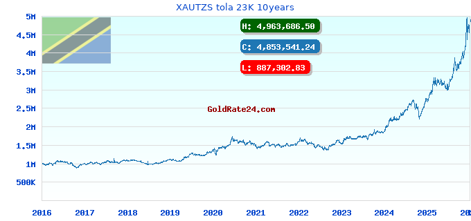 XAUTZS tola 23K 10years