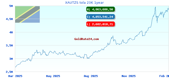 XAUTZS tola 23K 1year