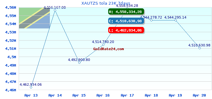 XAUTZS tola 23K 7days