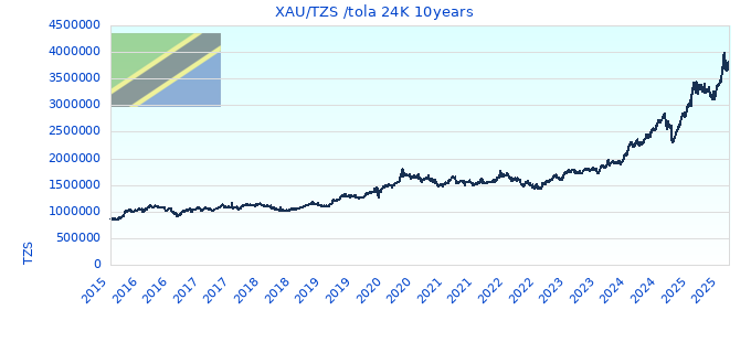 XAU/TZS /tola 24K 10years