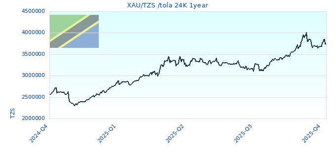 XAU/TZS /tola 24K 1year