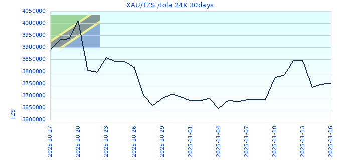 XAU/TZS /tola 24K 30days