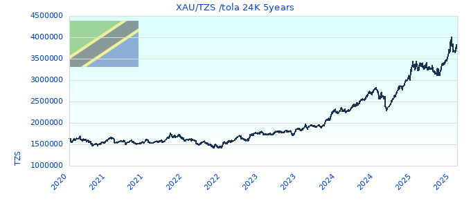 XAU/TZS /tola 24K 5years