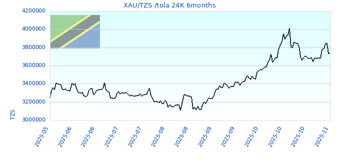XAU/TZS /tola 24K 6months