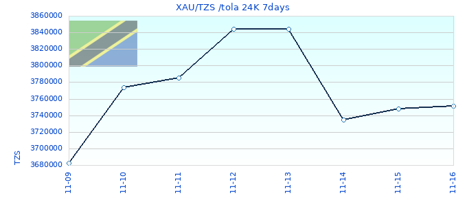 XAU/TZS /tola 24K 7days