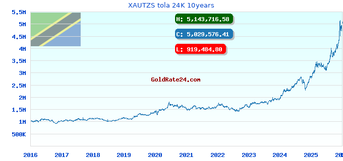 XAUTZS tola 24K 10years