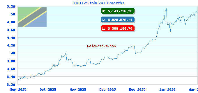 XAUTZS tola 24K 6months