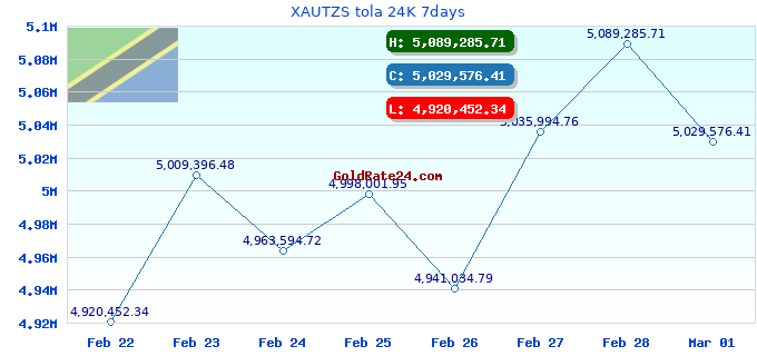 XAUTZS tola 24K 7days