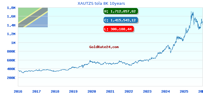 XAUTZS tola 8K 10years