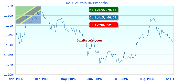 XAUTZS tola 8K 6months