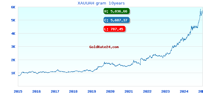 XAUUAH gram 10years
