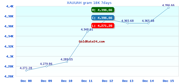 XAUUAH gram 18K 7days