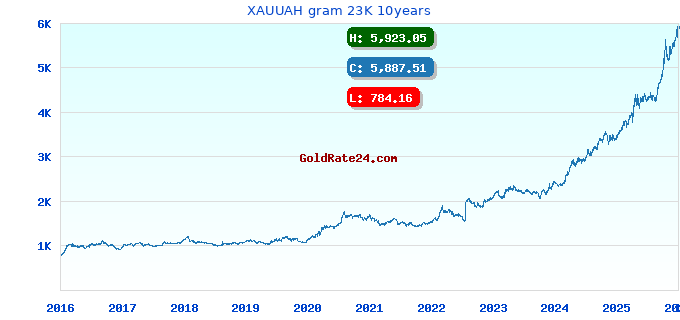 XAUUAH gram 23K 10years