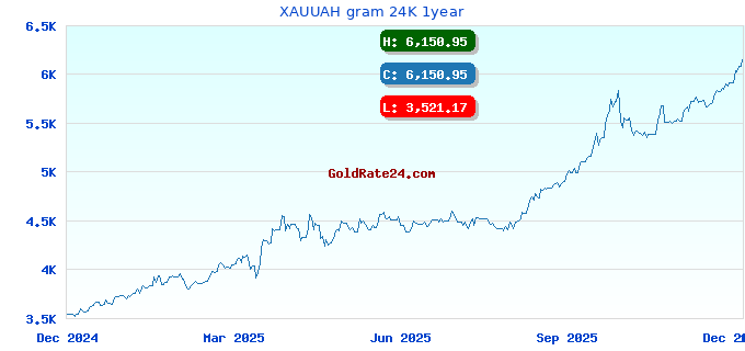 XAUUAH gram 24K 1year
