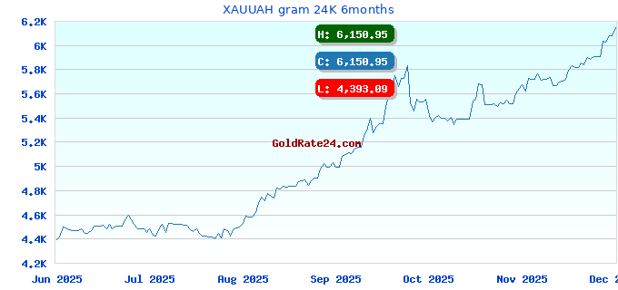 XAUUAH gram 24K 6months