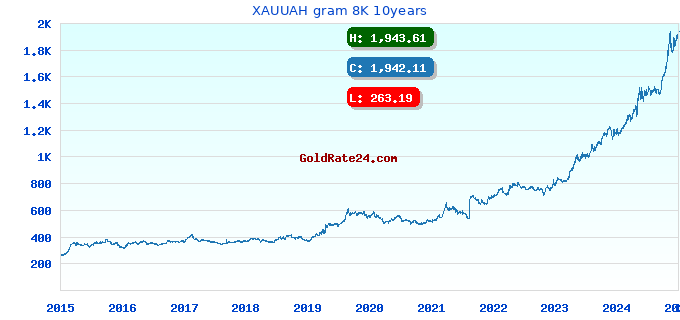 XAUUAH gram 8K 10years