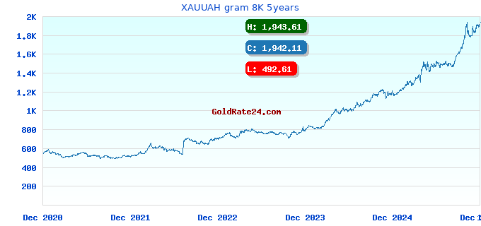 XAUUAH gram 8K 5years