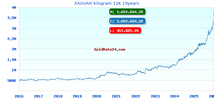 XAUUAH kilogram 12K 10years