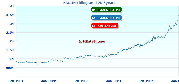 XAUUAH kilogram 12K 5years