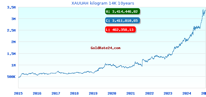 XAUUAH kilogram 14K 10years