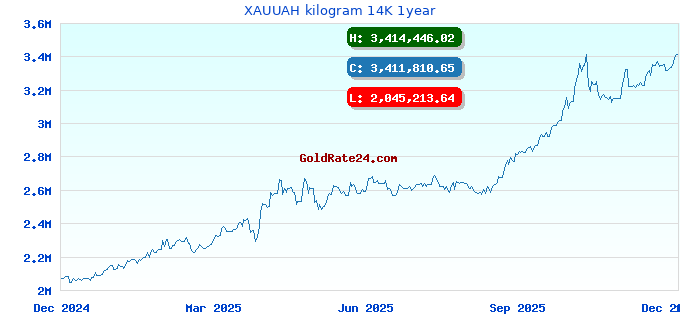 XAUUAH kilogram 14K 1year