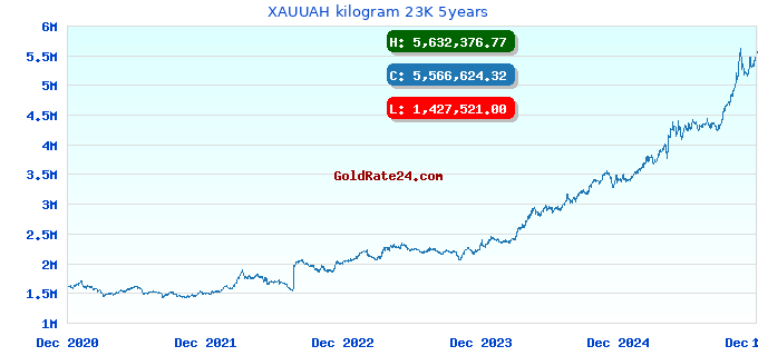 XAUUAH kilogram 23K 5years
