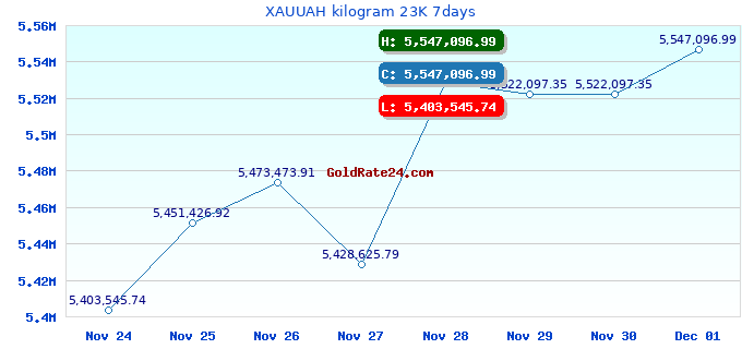 XAUUAH kilogram 23K 7days